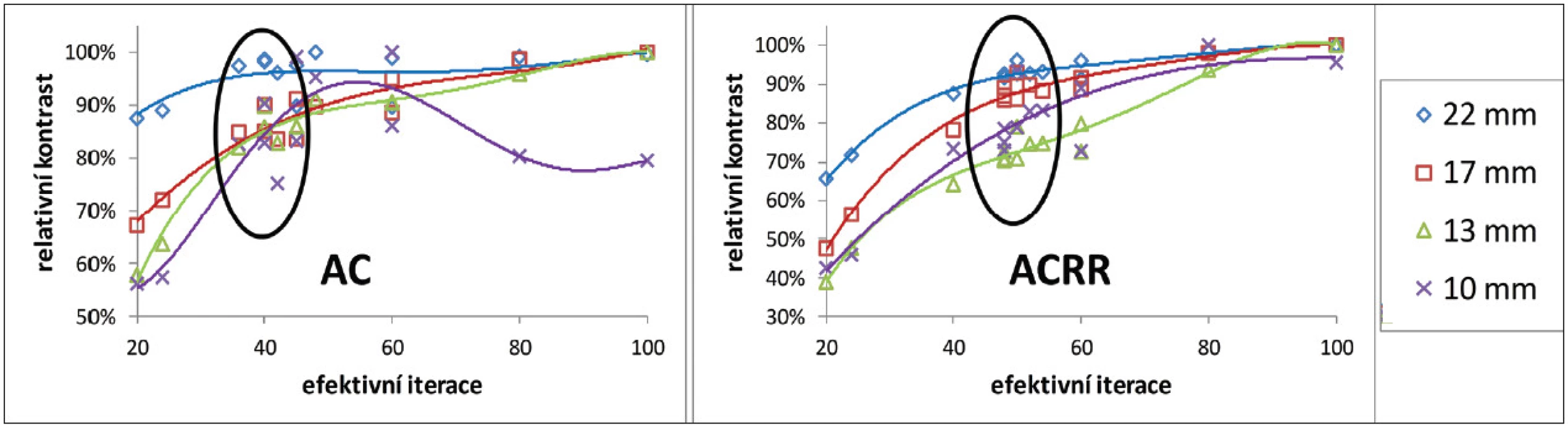 Závislost relativního kontrastu na počtu efektivních iterací pro 4 nejmenší zkoumané léze po korekci na zeslabení bez resolution recovery algoritmu (vlevo) a s ním (vpravo) z měření vysokého kontrastu na GE Discovery 630. Kontrast je normovaný na maximální změřený kontrast pro danou lézi (odpovídá 100 %). Vyznačené jsou oblasti optimálního nastavení podle optimalizační míry R&lt;sub&gt;p&lt;/sub&gt;.