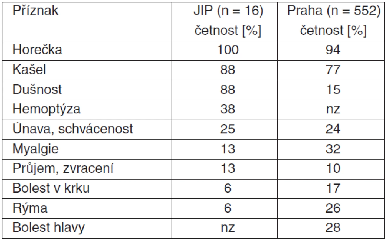 Četnost klinických příznaků pandemické chřipky A (H1N1) u pacientů hospitalizovaných na JIP a u pacientů registrovaných na území Prahy [23]