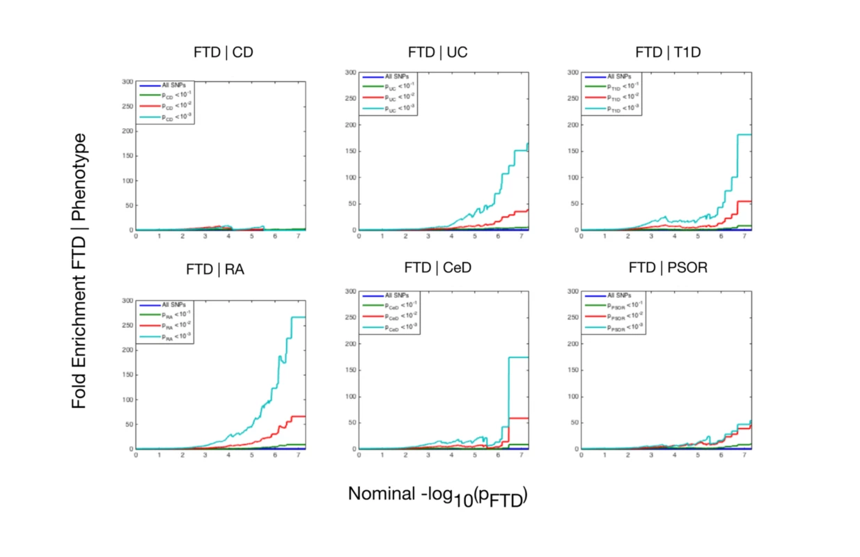 Fold enrichment plots of enrichment versus nominal −log<sub>10</sub>(<i>p</i>)-values (corrected for inflation) in frontotemporal dementia (FTD) below the standard genome-wide association study threshold of <i>p</i> &lt; 5 × 10<sup>−8</sup> as a function of significance of association with 6 immune-mediated diseases.