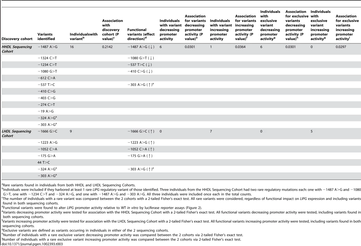 Association of rare <i>LIPG</i> regulatory variants with HDL-C phenotypic extremes.