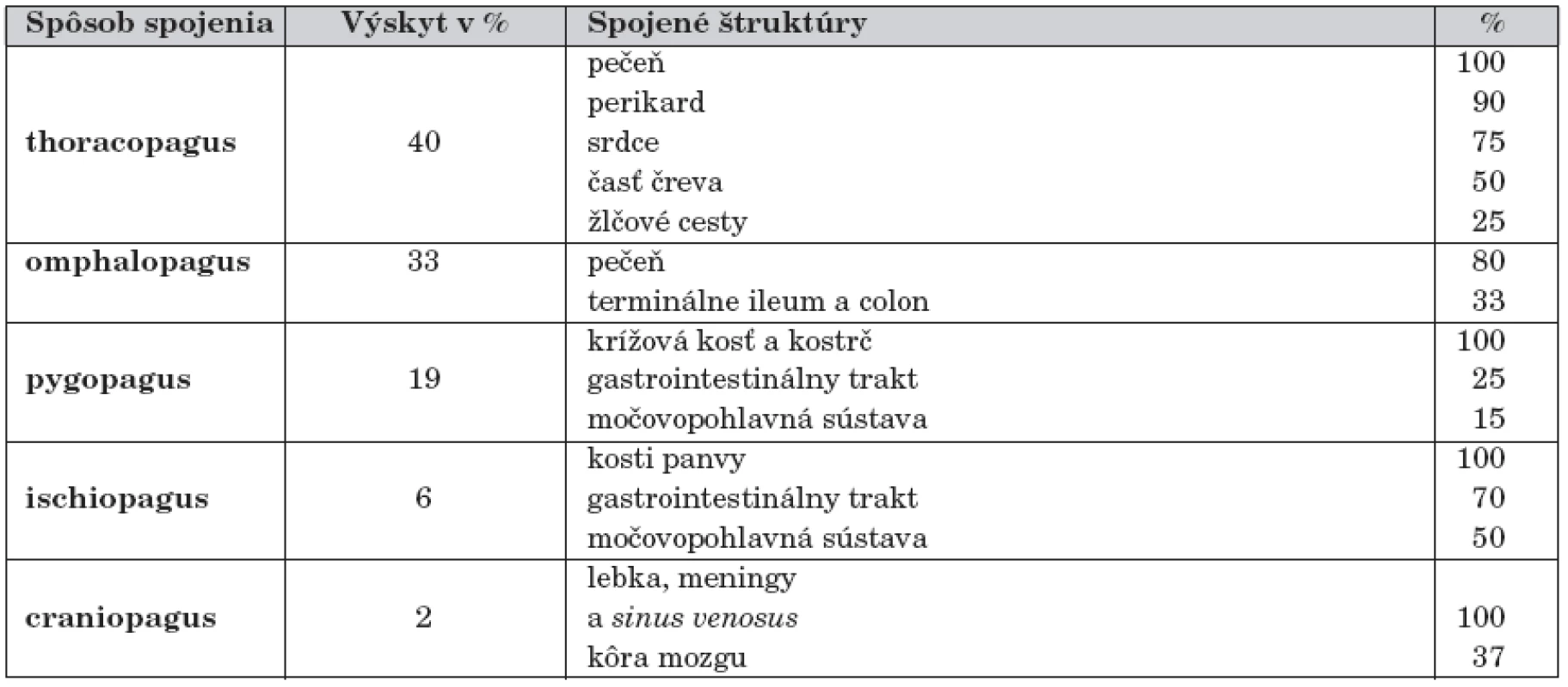 Frekvencia výskytu a spojené štruktúry jednotlivých typov siamských dvojčiat, podľa Spitza [33].