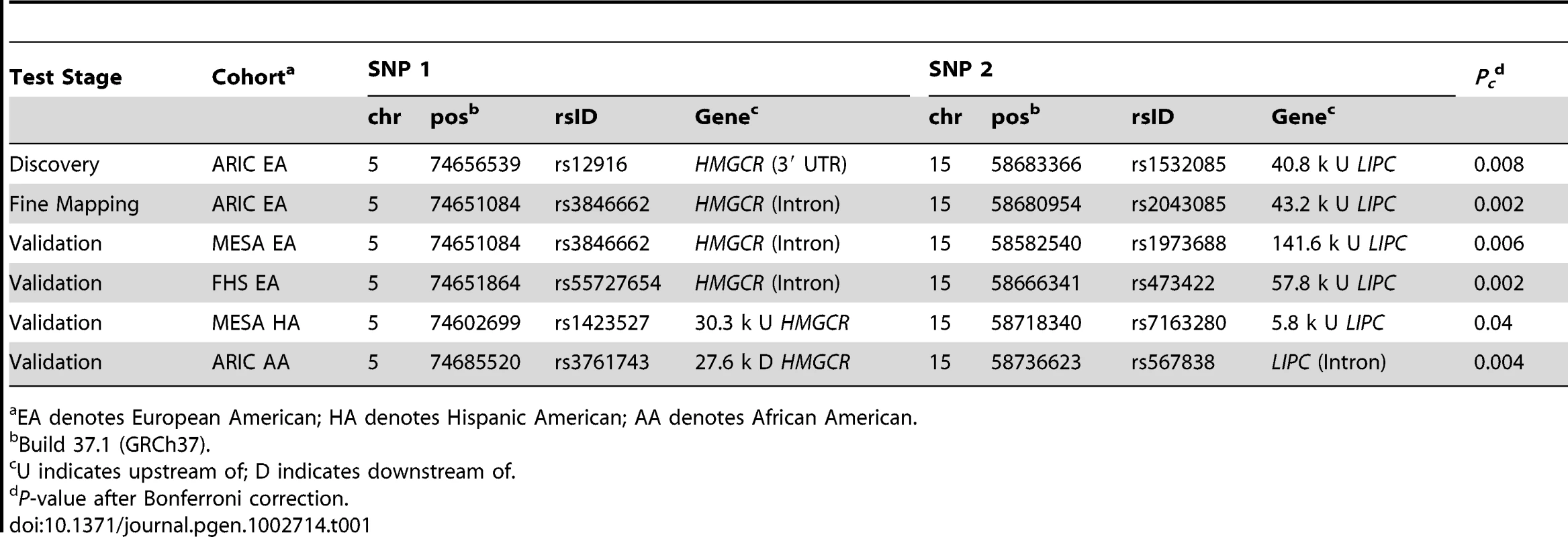 Significant interactions on HDL-C in multi-ethnic cohorts.