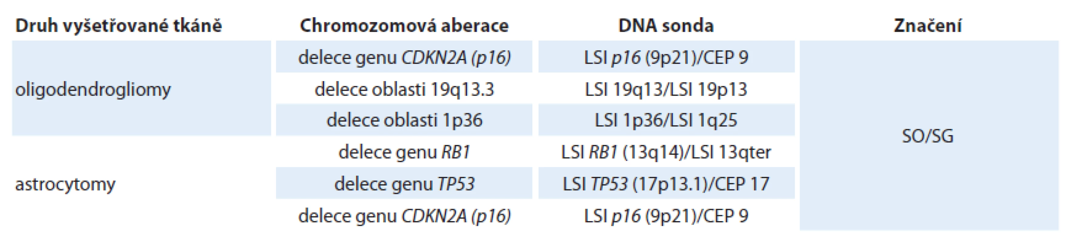 Přehled DNA sond používaných u jednotlivých subtypů k záchytu nejčastějších chromozomových aberací.