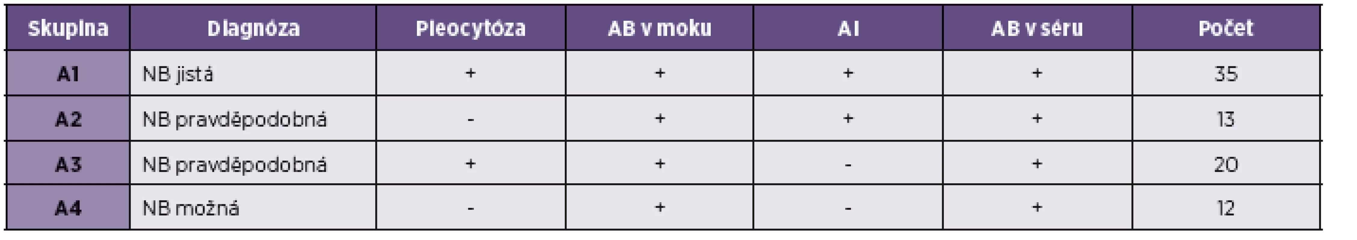 Rozdělení pacientů do skupin podle kritérií neuroborreliózy
AB protilátky, AI protilátkový index
Table 1. Stratification of patients into groups according to the criteria of neuroborreliosis
AB antibodies, AI antibodies index