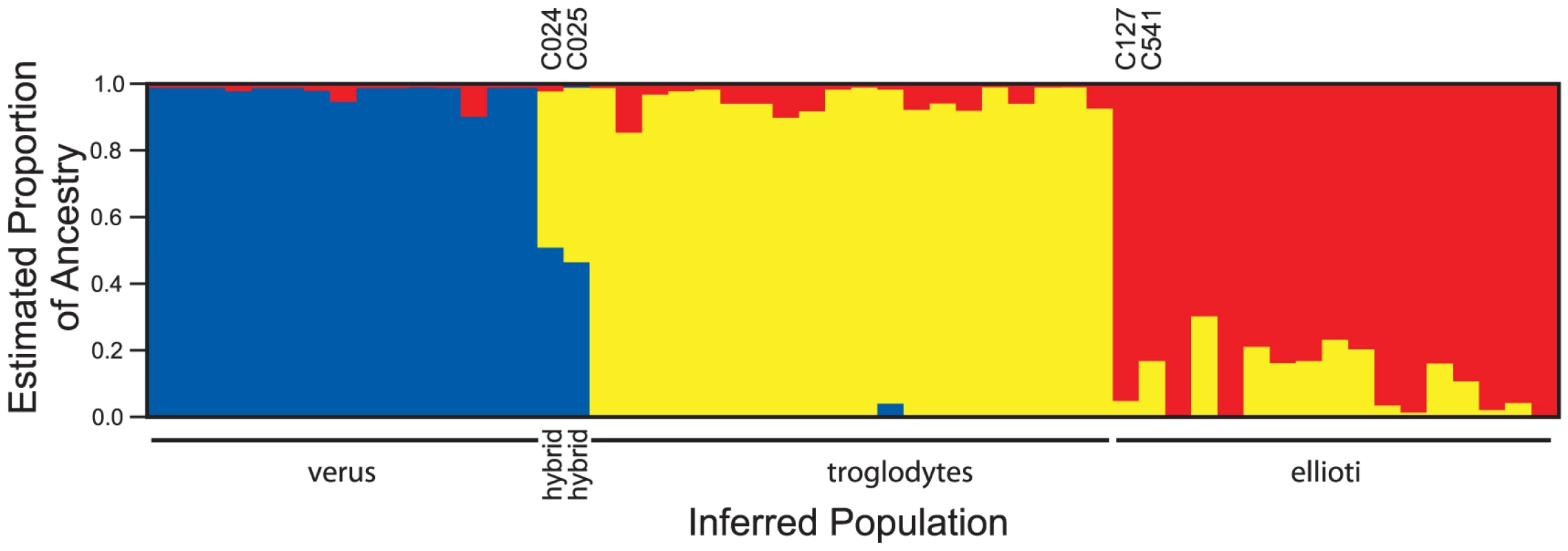 Structure estimates of ancestry in three populations.