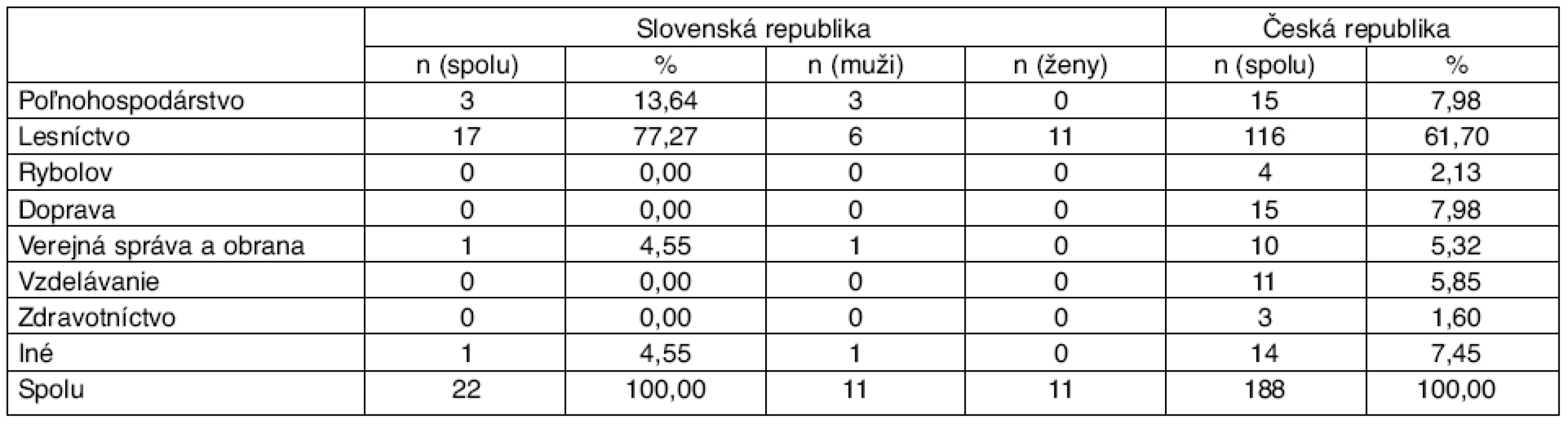Počet hlásených chorôb z povolania dg. A84 podľa povolaní, Česká republika a Slovenská republika, r. 1989–2008