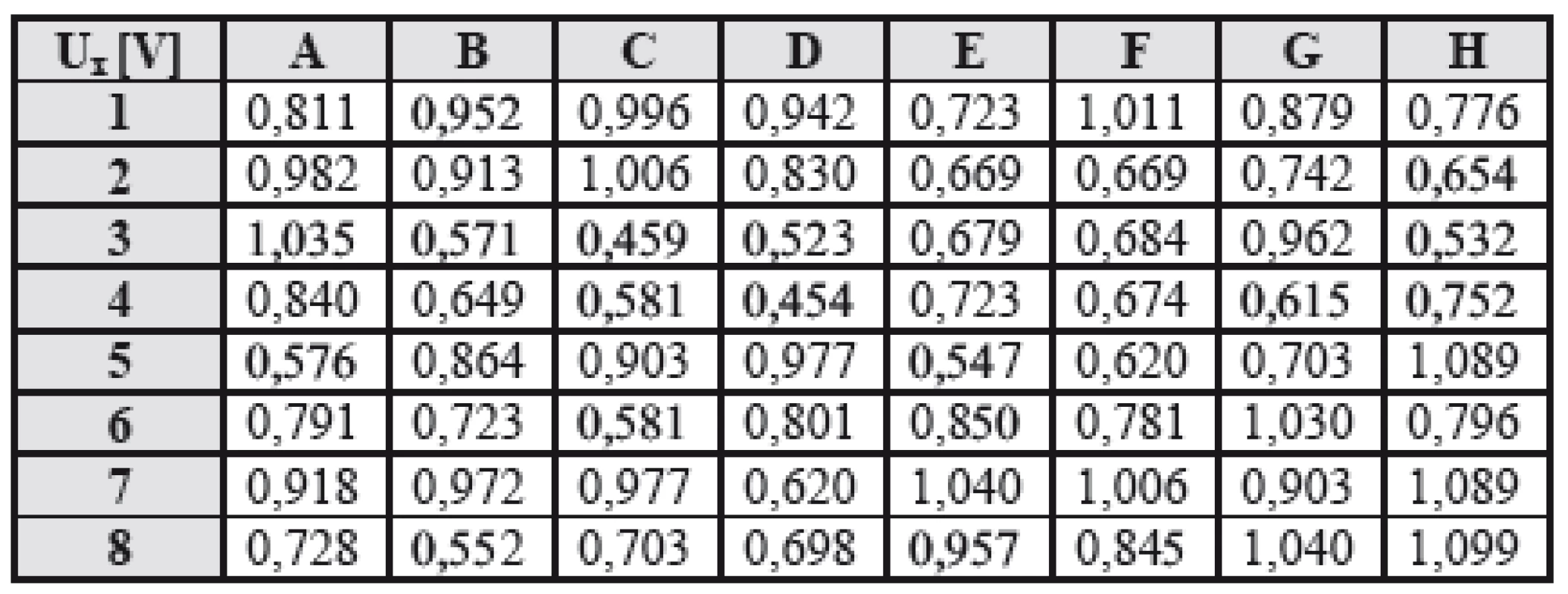 Table of measured voltages Ux on electrodes, at the beginning of measurement, time t=0 minutes (8x8 electrodes in matrix, in rows and columns).