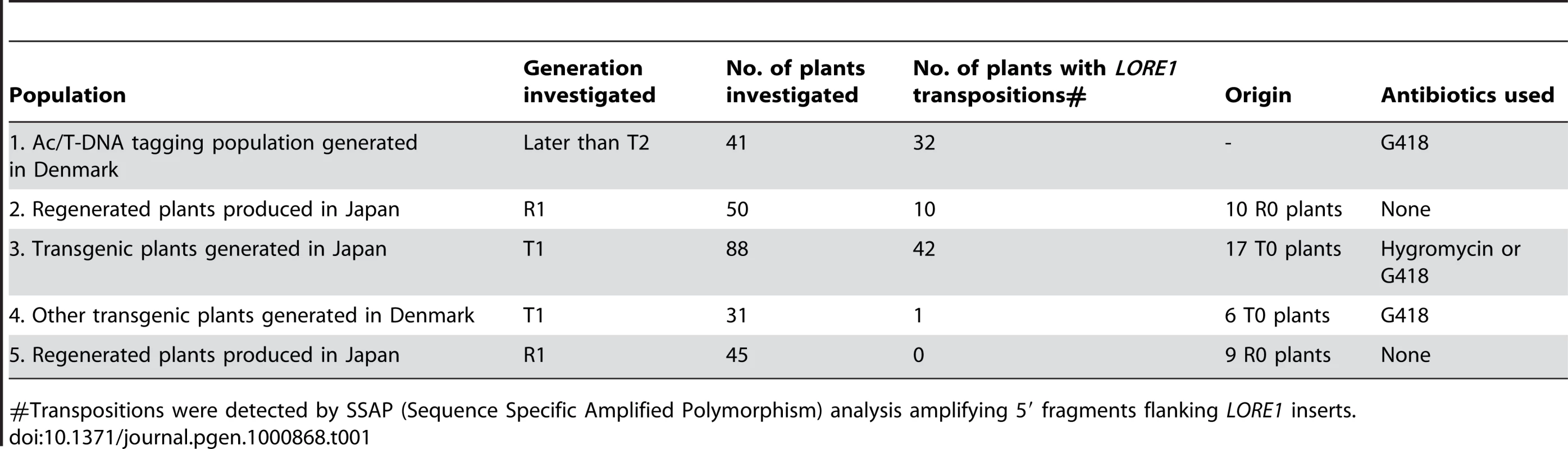<i>LORE1</i> transpositions in regenerated plant populations.