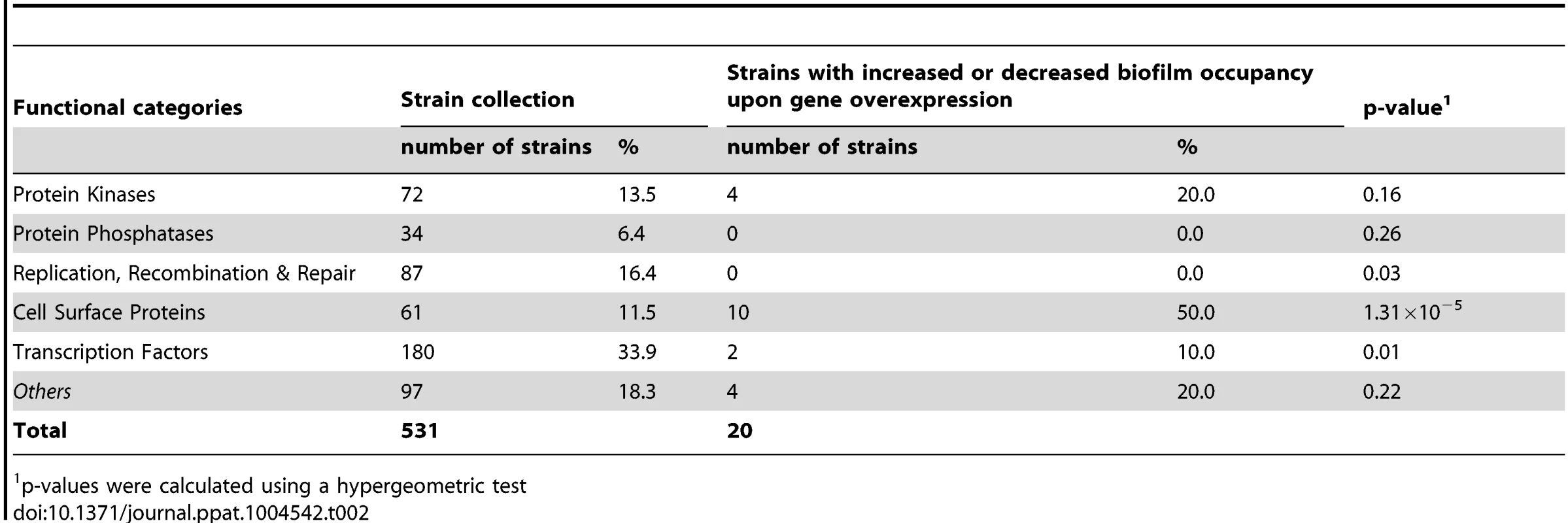 Distribution of genes across categories in the strain collection and the gene set selected through the signature-tagged overexpression screen.