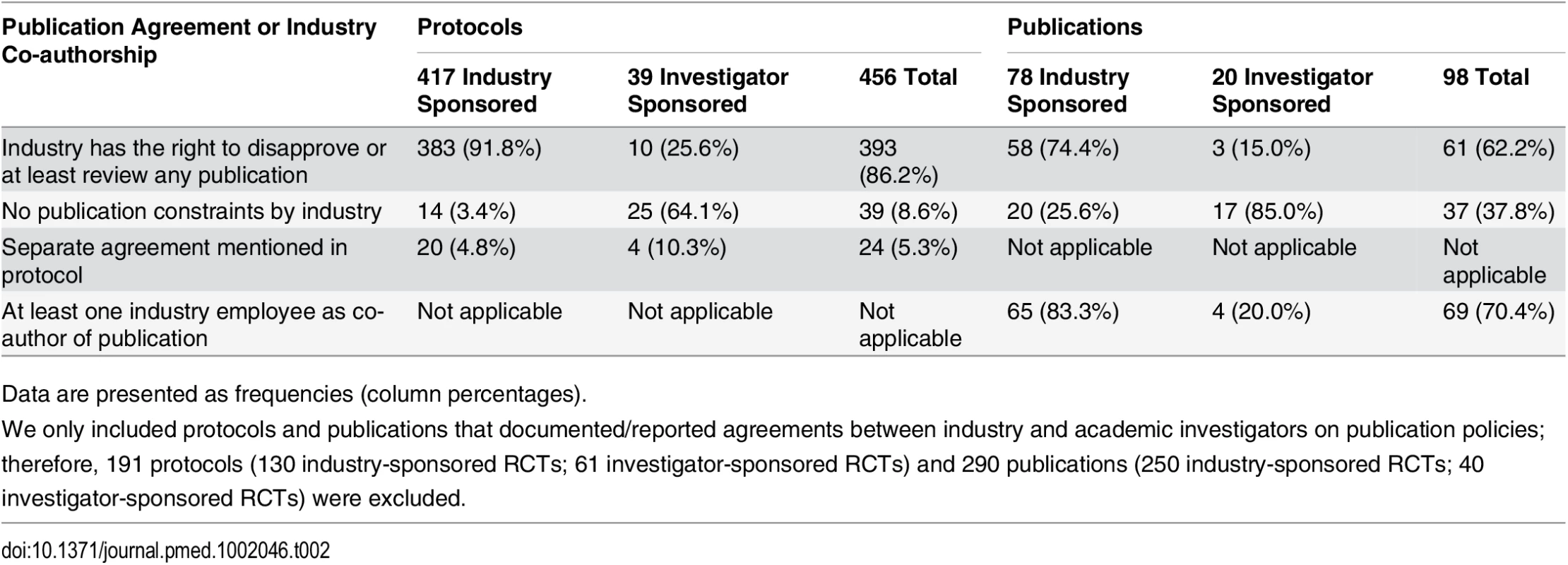 Types of publication agreements and industry employee co-authorship as documented in trial protocols and reported in journal publications.