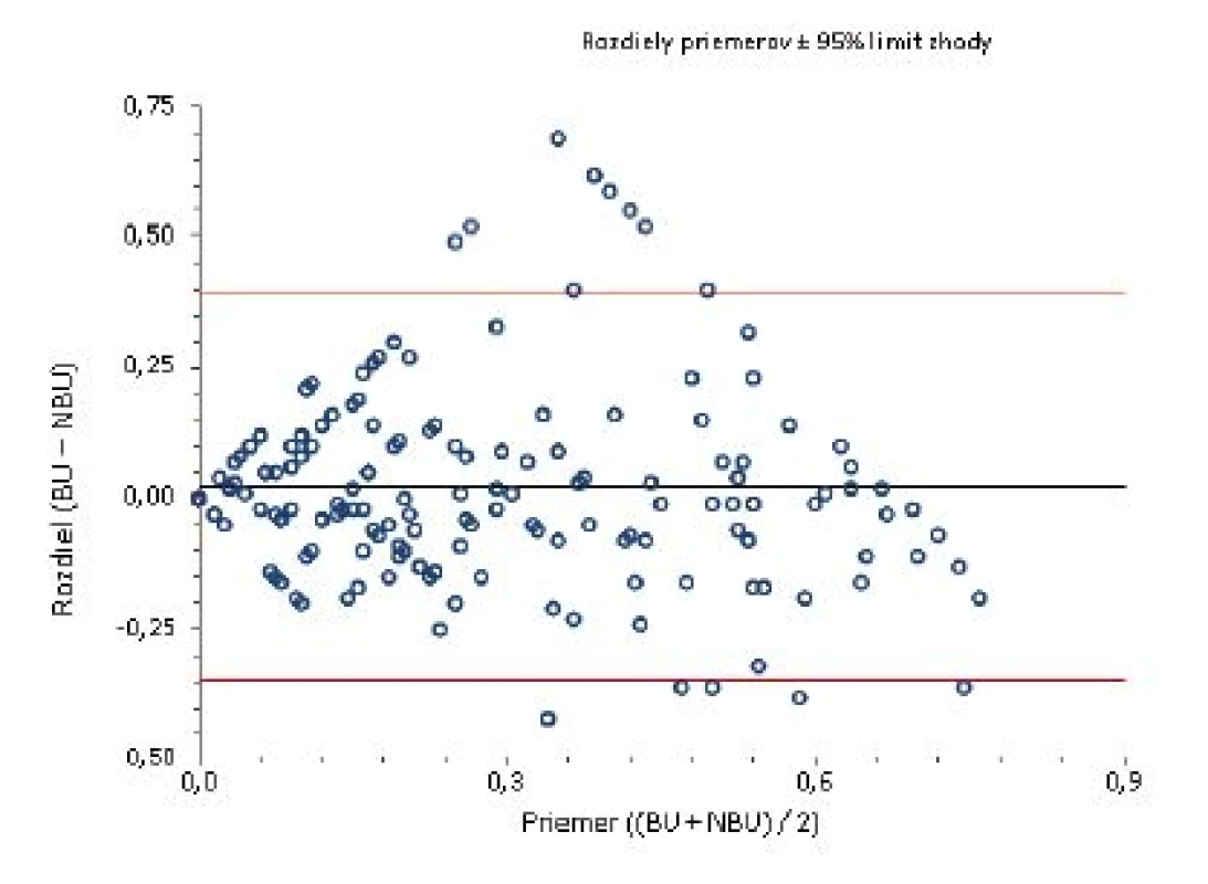 Bland-Altmanov graf 
Rozloženie výsledkov okolo hodnoty priemernej zhody pre titer inhibítora do 0,7 BU/ml.