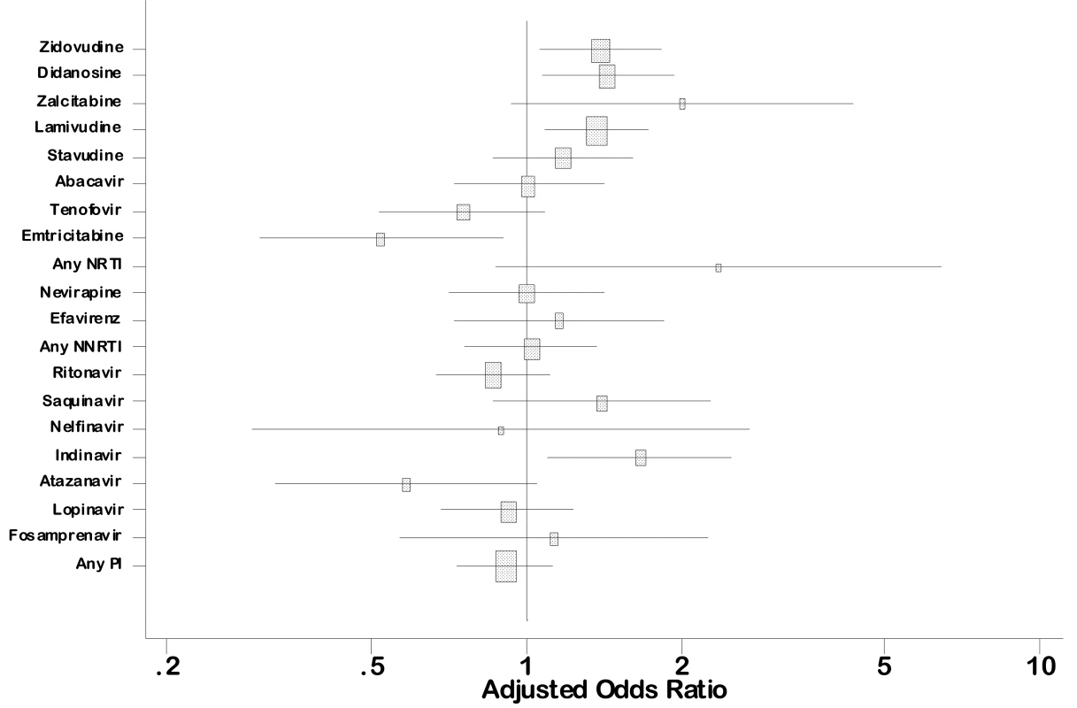 Association between overall birth defects and first trimester antiretroviral drug exposure (French Perinatal Cohort [ANRS CO1/CO11]): multivariate analysis.