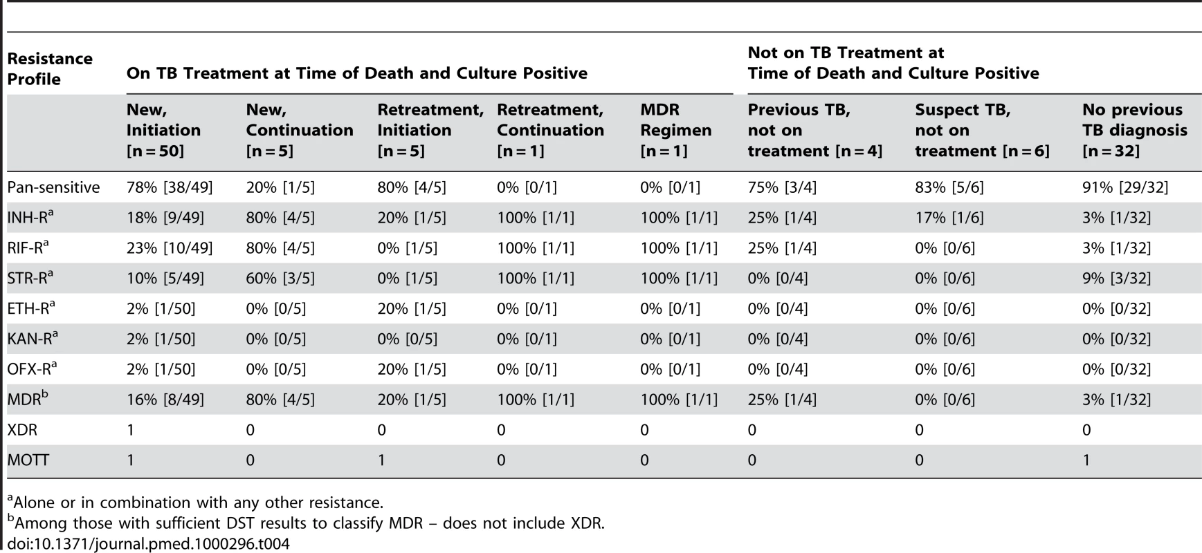 Resistance profiles for those with positive cultures, categorized by TB treatment status.