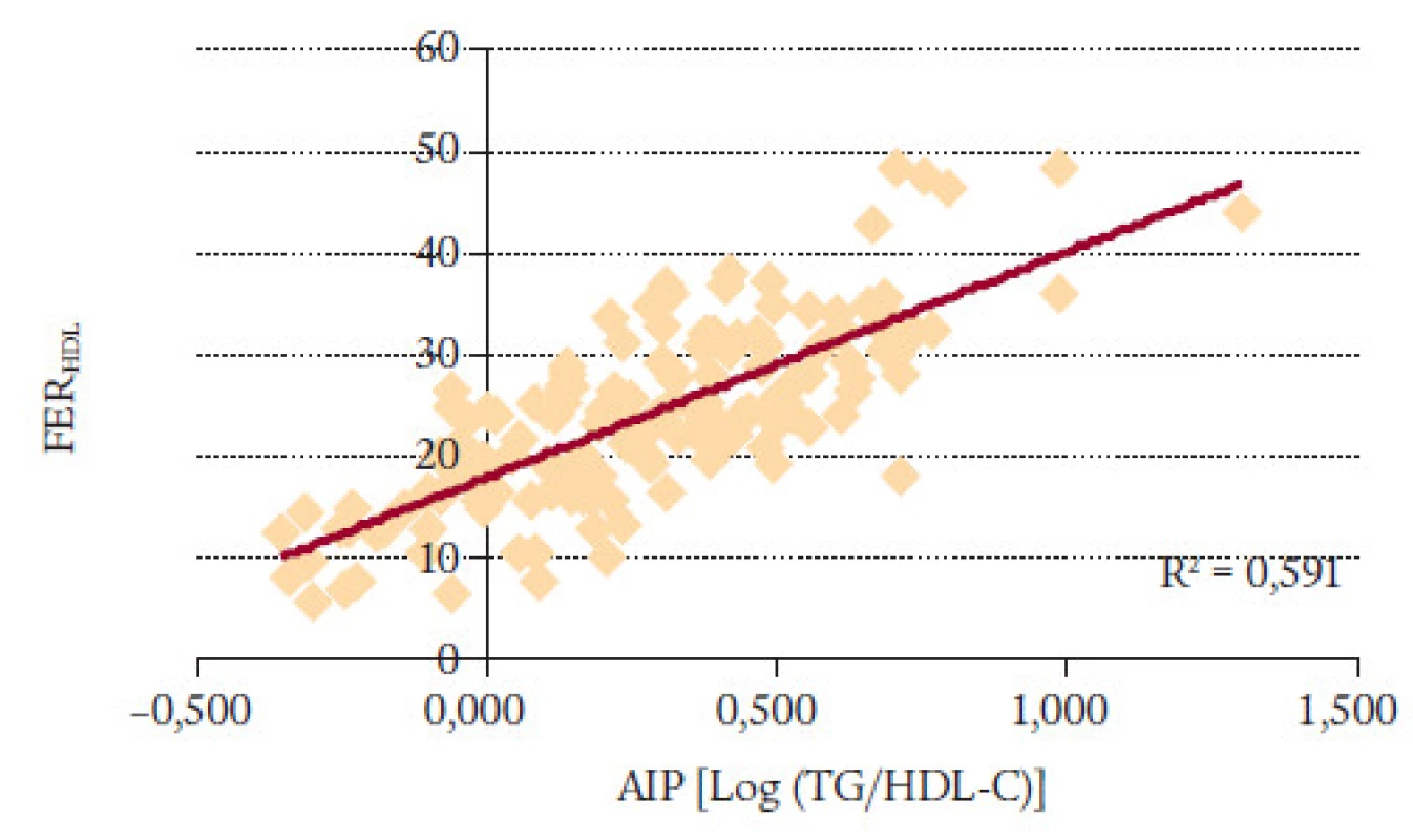 FER&lt;sub&gt;HDL&lt;/sub&gt; proti AIP [Log (TG/HDL-C)].
