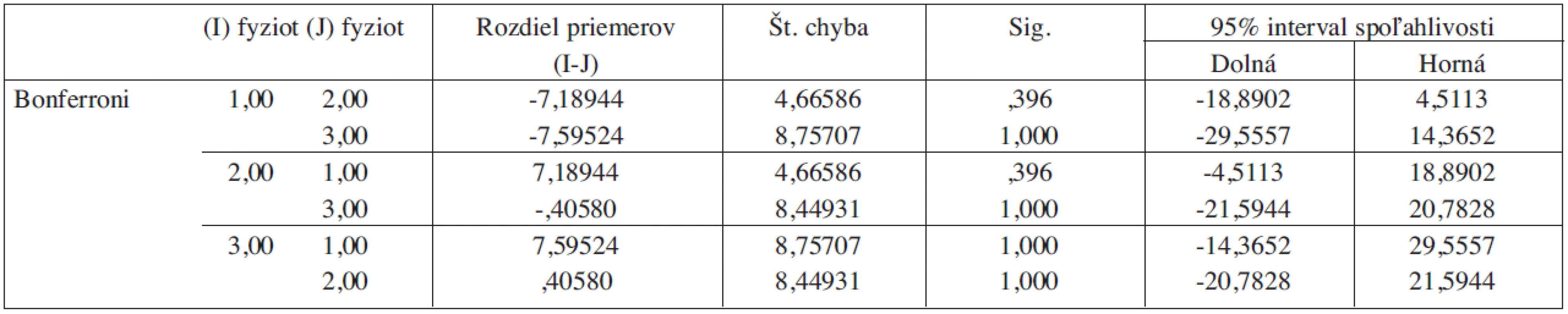 Štatistická významnosť rozdielov medzi sledovanými skupinami škály MFIS (EDSS 4-6).