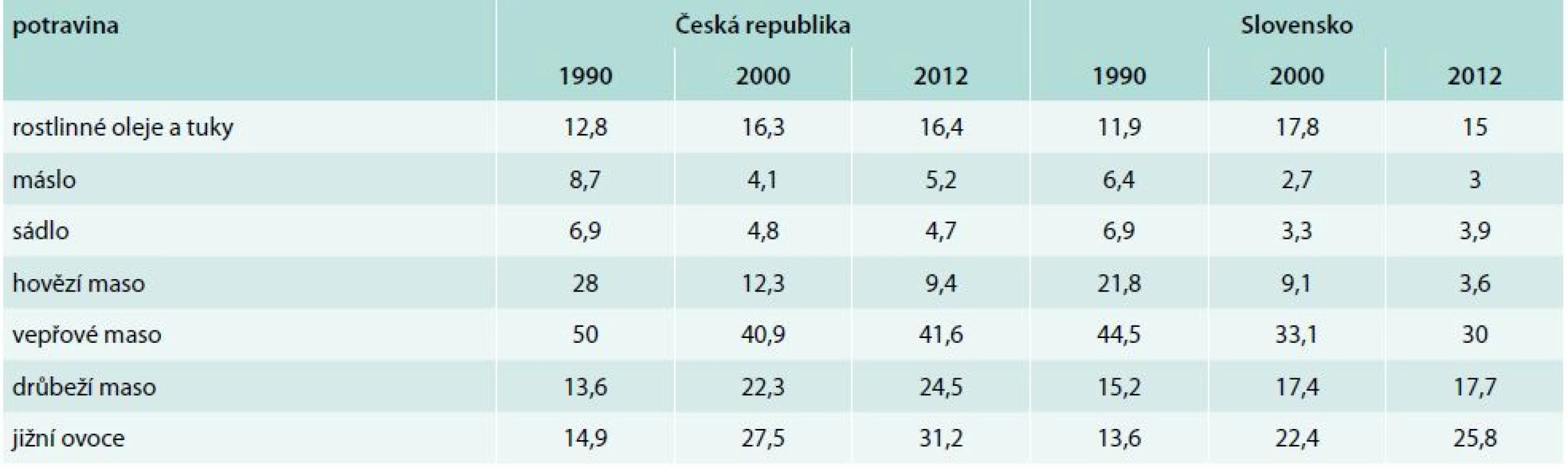 Spotřeba vybraných potravin v České republice a na Slovensku (kg/osoba/rok). Upraveno podle [12,13]