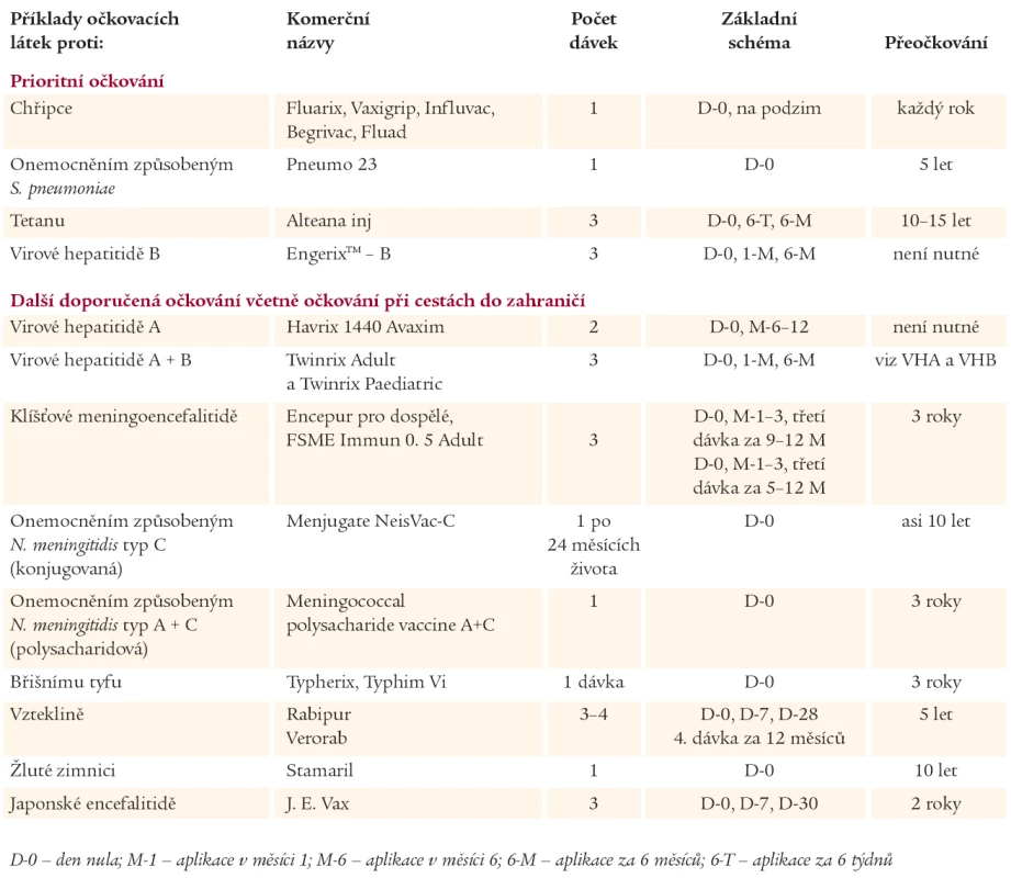 Schémata vakcinace u vybraných očkovacích látek doporučených pro očkování diabetiků.
