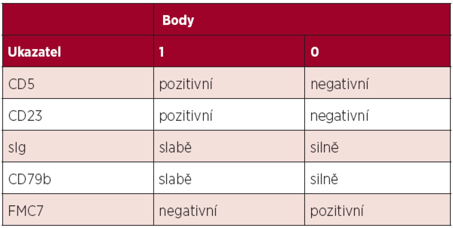 Skóre pro stanovení diagnózy CLL průtokovou cytometrií. Většina případů CLL má skóre 4–5, naopak většina ostatních lymfoproliferací skóre 0–2 (2).