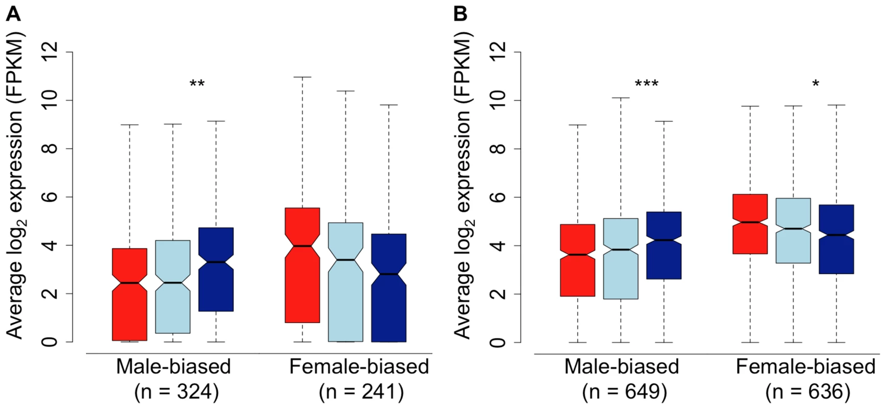 Sex-bias in the spleen of females (red), subordinate males (light blue) and dominant males (dark blue).