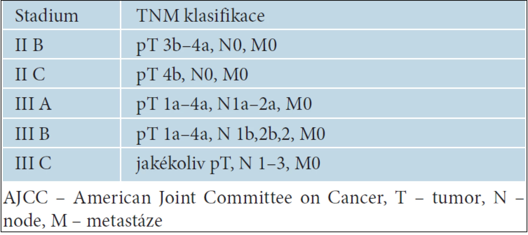 Stadia aJCC klasifikace melanomu označující nádory s vysokým rizikem progrese