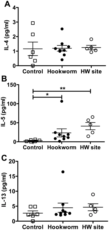 Production of Th2 cytokines in the duodenal mucosa of hookworm infected individuals.