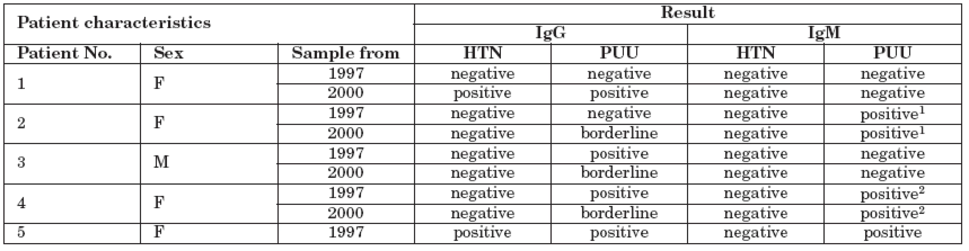 Serology results of five positive patients.
