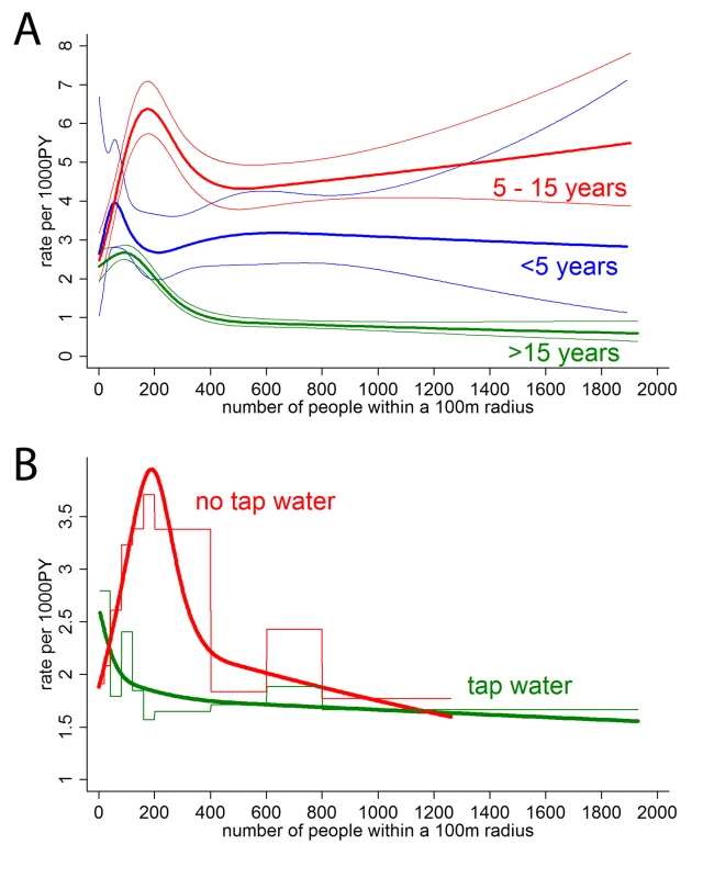 Subgroup analysis by age (A) and water supply (B).