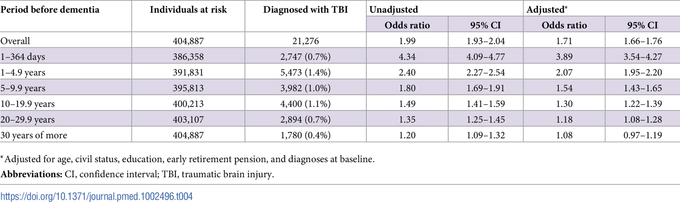 Associations between dementia at baseline and previous TBI in the retrospective cohort (<i>n</i> = 404,887).