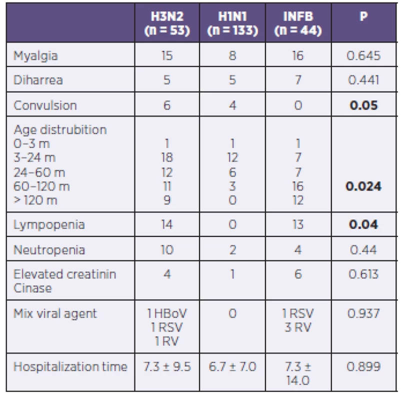Comparison of patients with influenza A and B