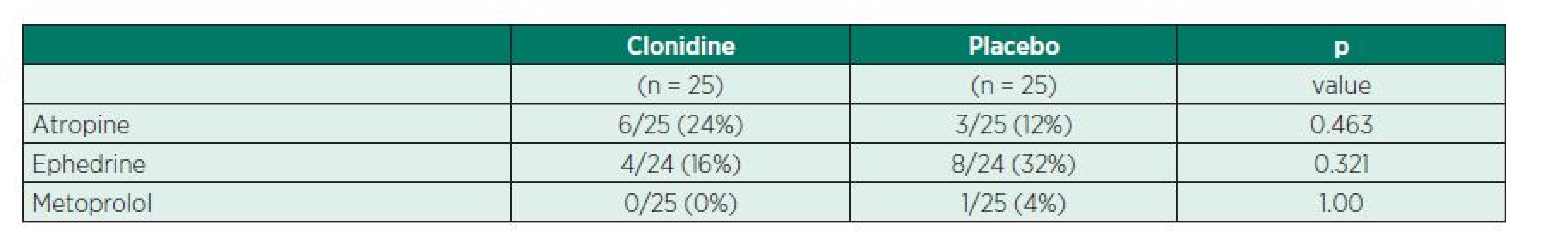 Use of emergency drugs in clonidine or placebo group