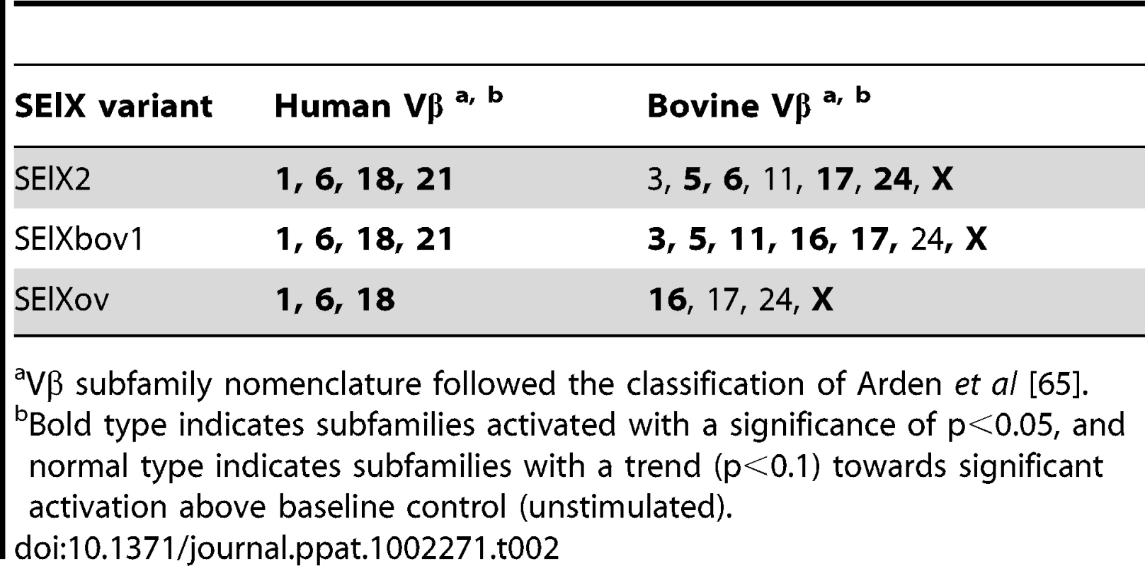Human and bovine Vβ subfamilies activated in response to rSElX variants.
