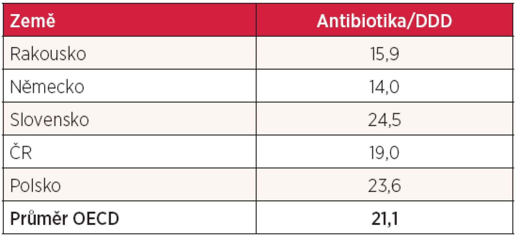 Spotřeba antibiotik v definovaných denních dávkách (DDD)