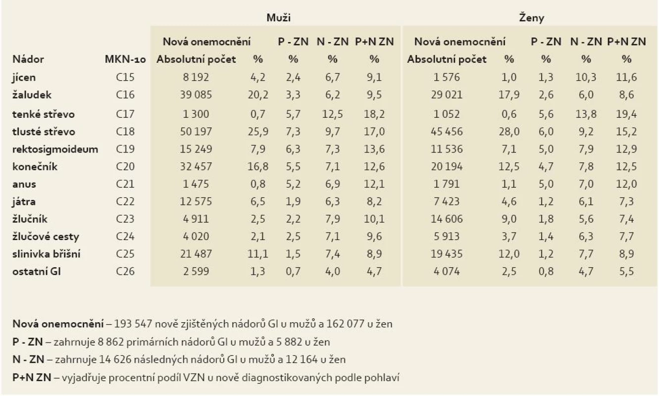 Zastoupení multiplicit u 355 624 nových nádorů GIT v letech 1976–2005.
Tab. 3. Representation of multiplicities in 355,624 new gastrointestinal cancers in the period 1976–2005.