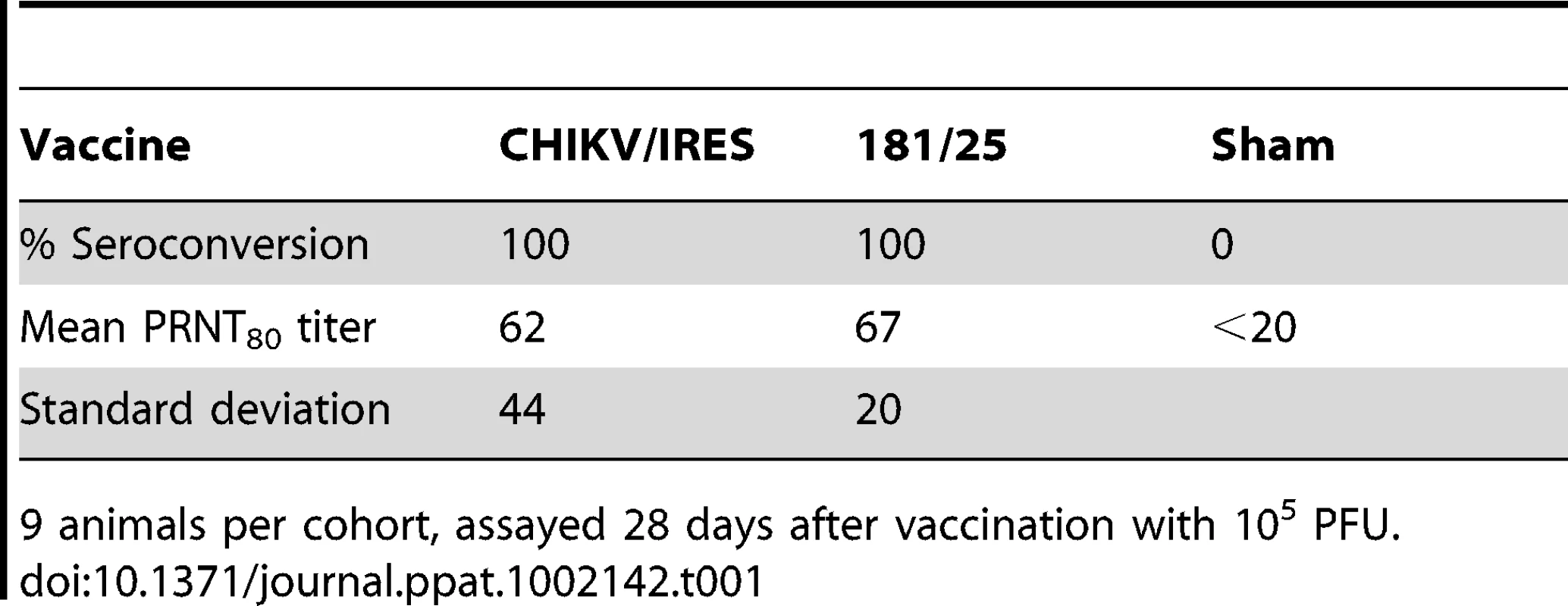 Seroconversion of adult C57BL/6 mice after vaccination.