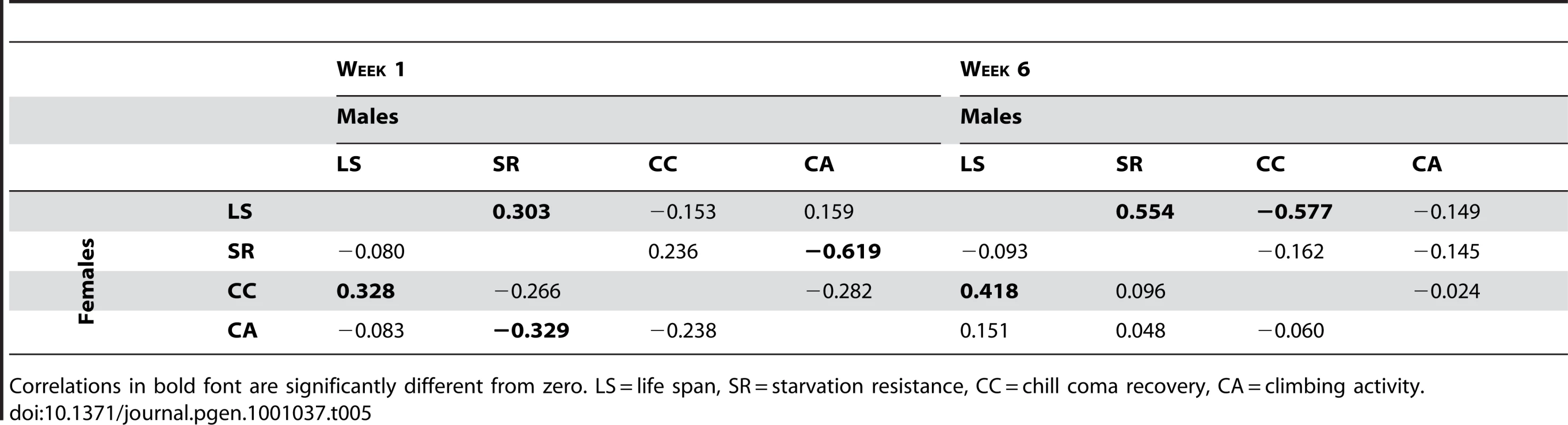 Mutational correlations among life span, starvation resistance, chill coma recovery, and climbing ability.
