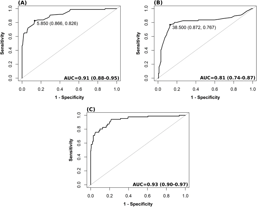 Receiver operating characteristic analysis for different nICP predictors for a threshold of ICP ≥ 20 mm Hg.