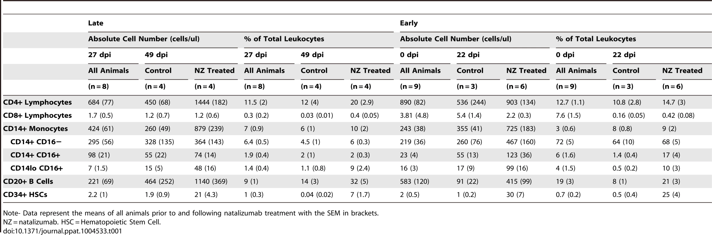 The percentages and absolute cell numbers of lymphocytes, monocytes, B cells, and hematopoietic stem cells in late and early SIV-infected animals.