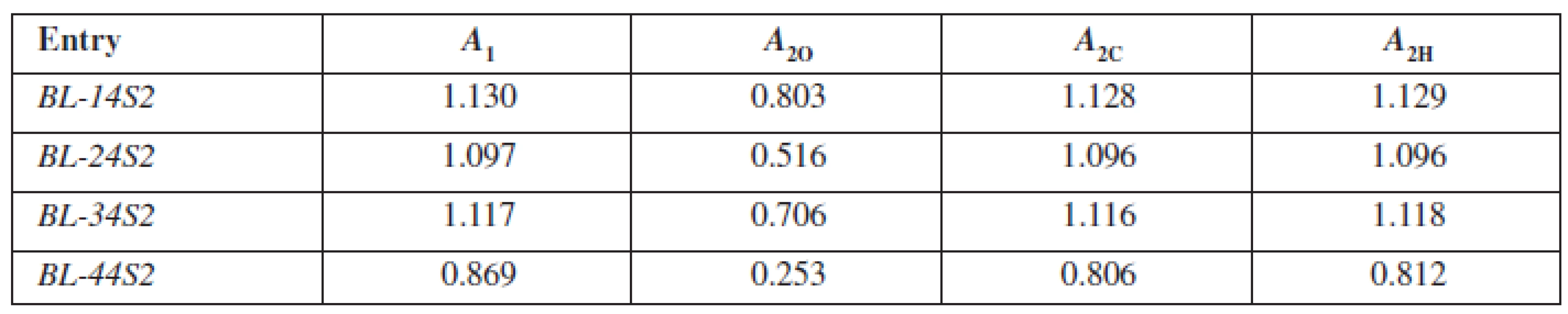 Values of absorbances for calculation log P<sub>O</sub>, log P<sub>C</sub>, log P<sub>H</sub> for studied compounds BL-14S2-BL-44S2