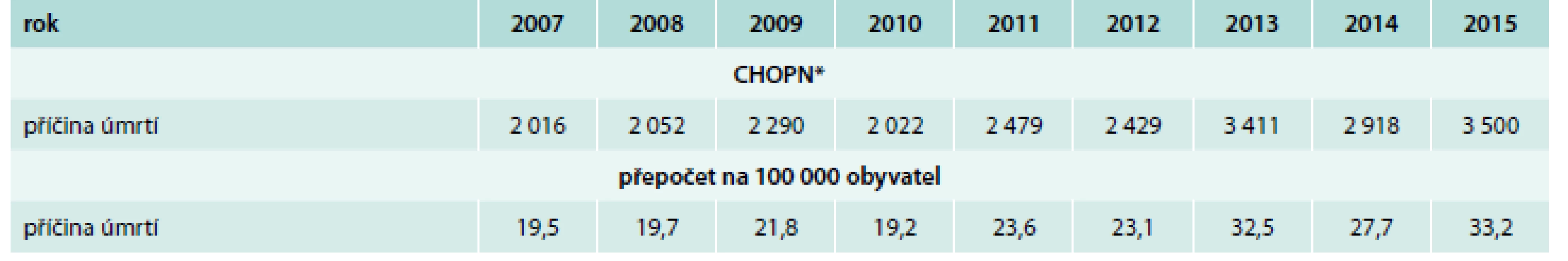 Mortalita v důsledku CHOPN v ČR