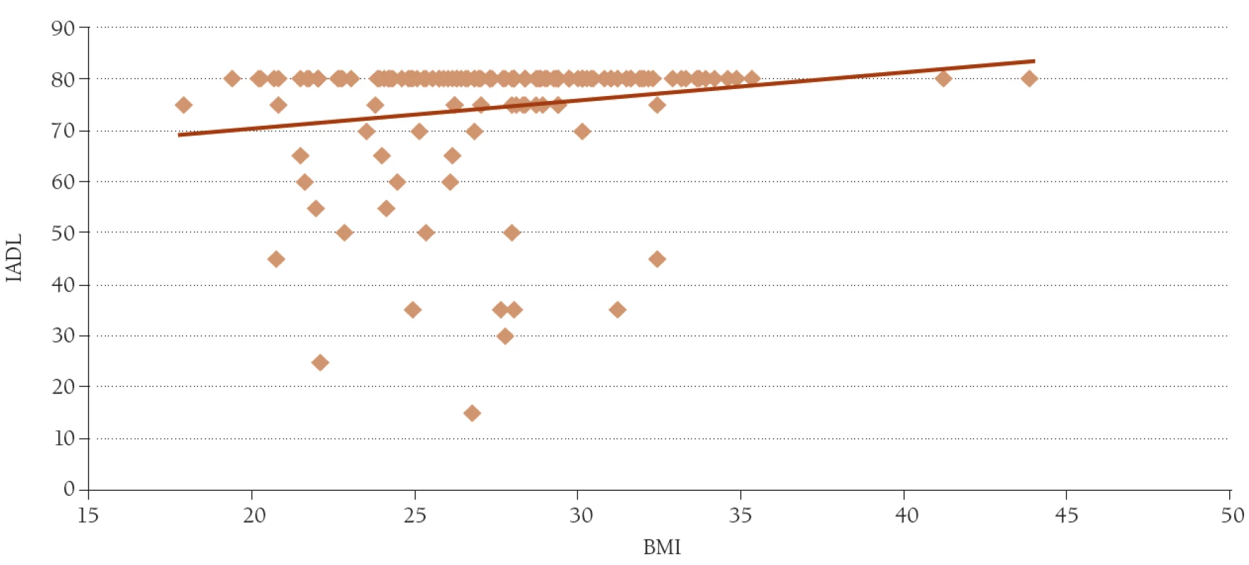 Závislost hodnoty IADL na hodnotě BMI.
n = 147, r = 0,18, p &lt; 0,05