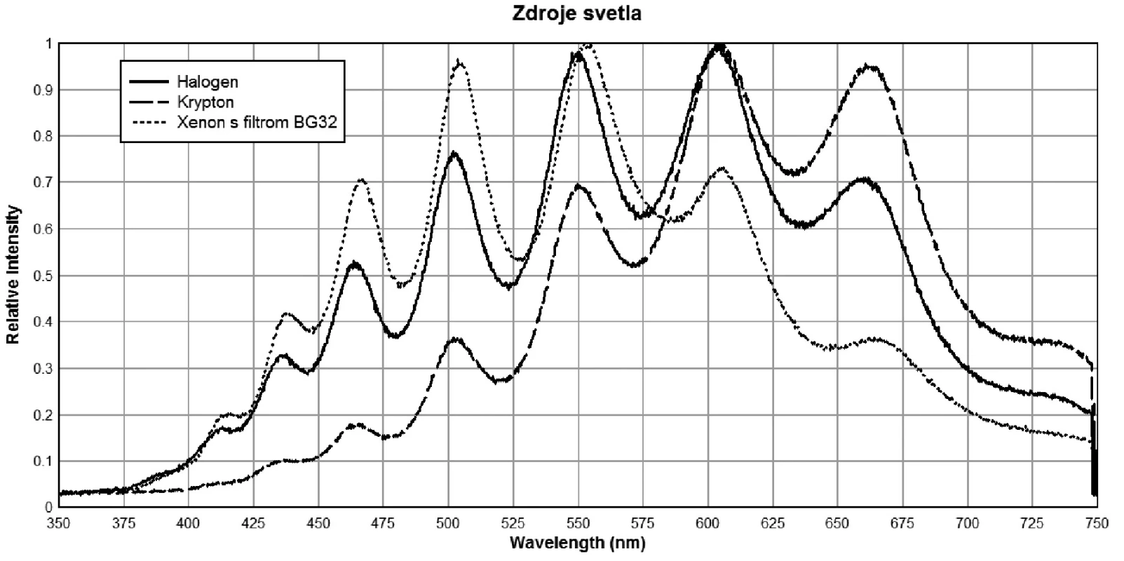 Spektrum použitého zdroja žiarenia – xenónová lampa Energizer Xenon TX15-2 + BG 32 filter.
