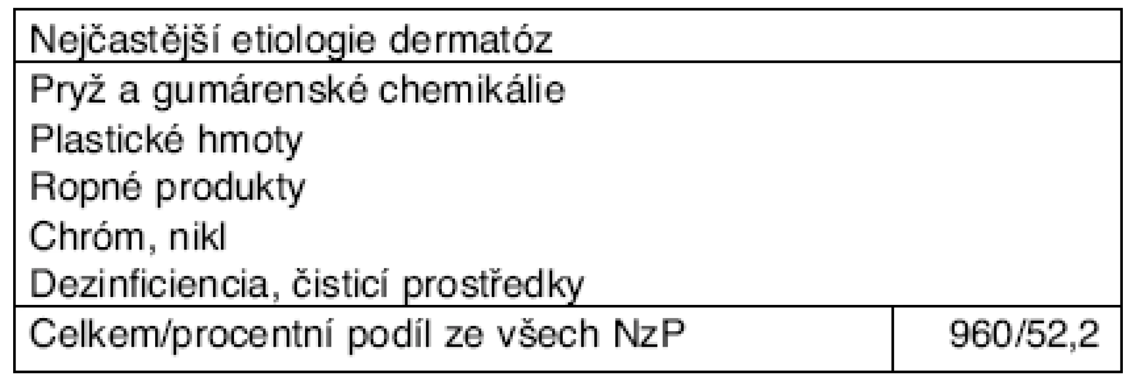 Profesionální onemocnění u žen hlášená v ČR v letech 2001–2006 podle kapitol seznamu nemocí z povolání – kapitola IV.*