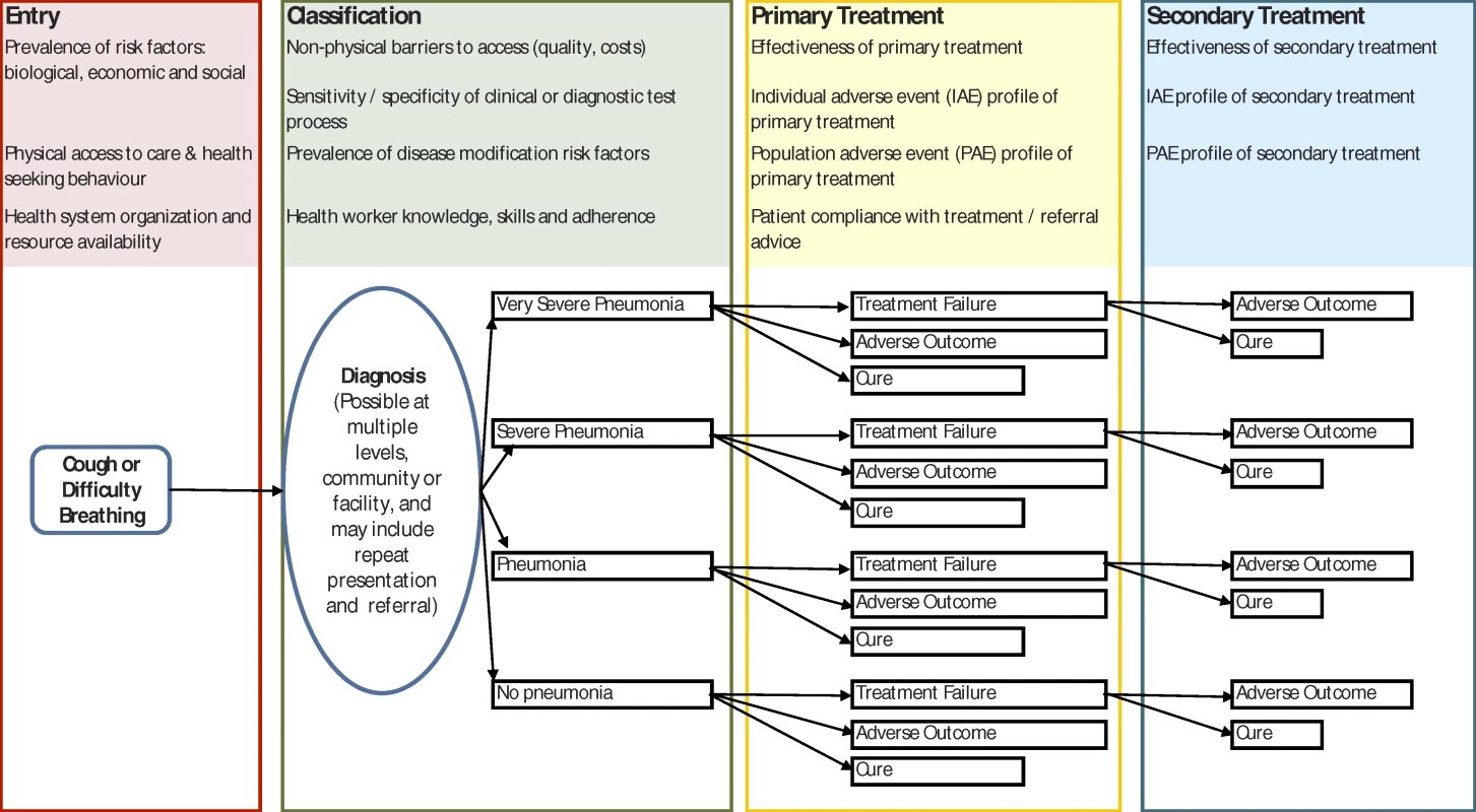 Simple Conceptual Framework for a Pneumonia Case Management Guideline, Based on Current WHO Advice, Illustrating Some of the Areas For Which Improved Global and Local Data Could Improve Understanding of Likely Policy Effectiveness