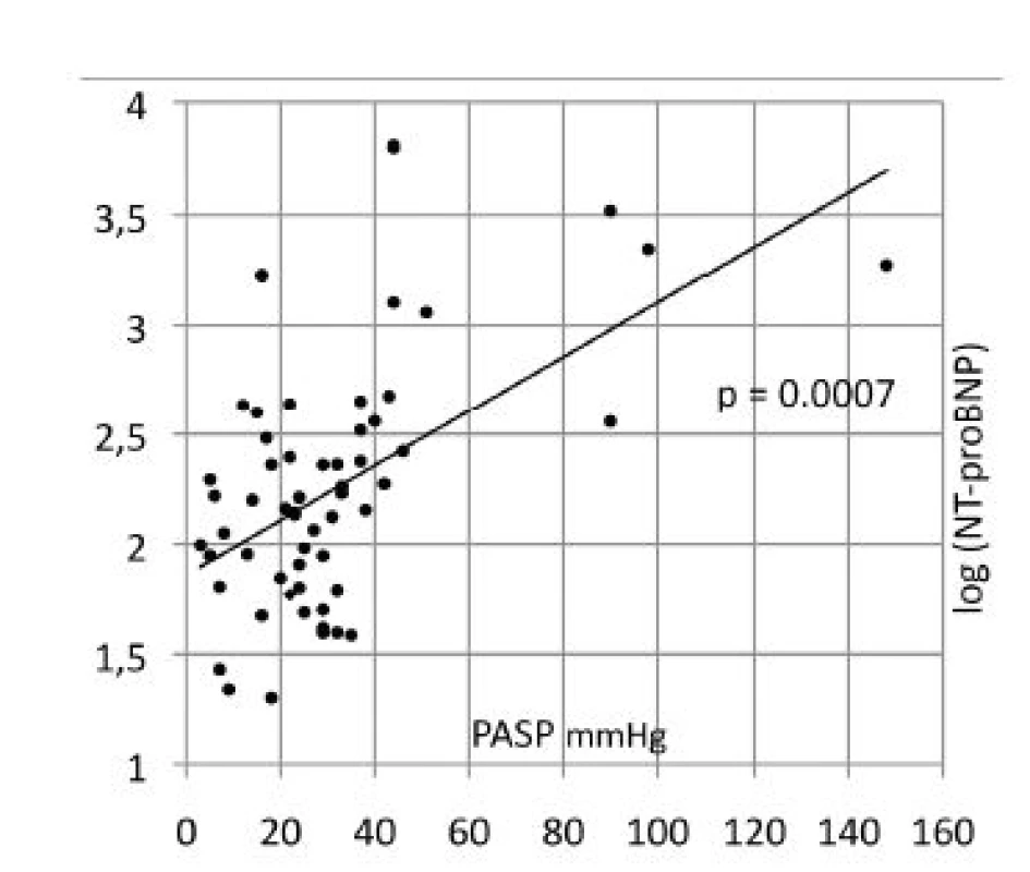 Korelace NT-pro BNP (zobrazen jako log log NT-proBNP) a PASP stanoveném echokardiograficky