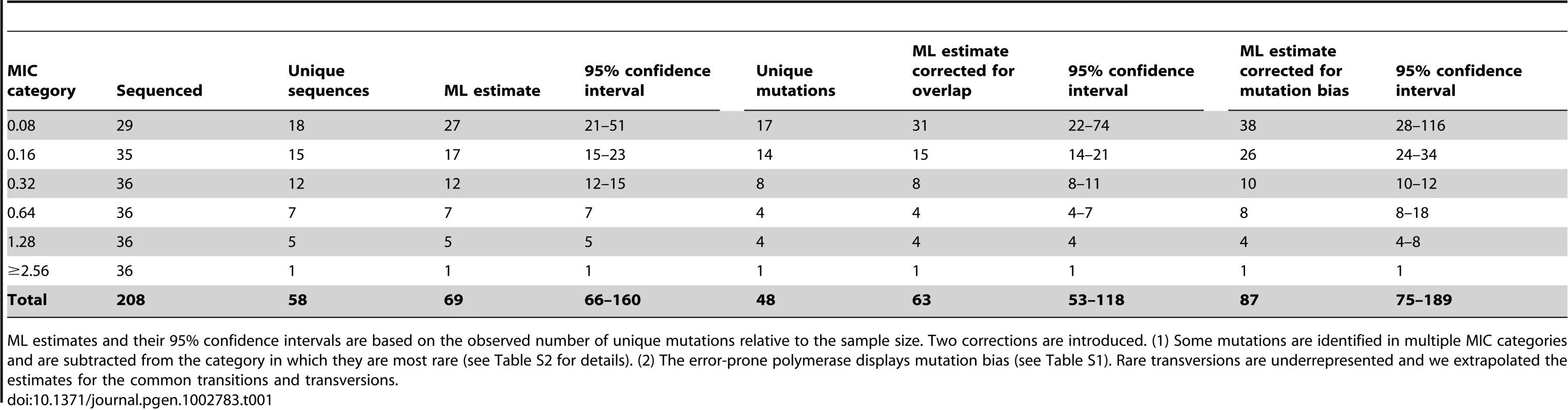 Estimated number of beneficial mutations within each MIC category.