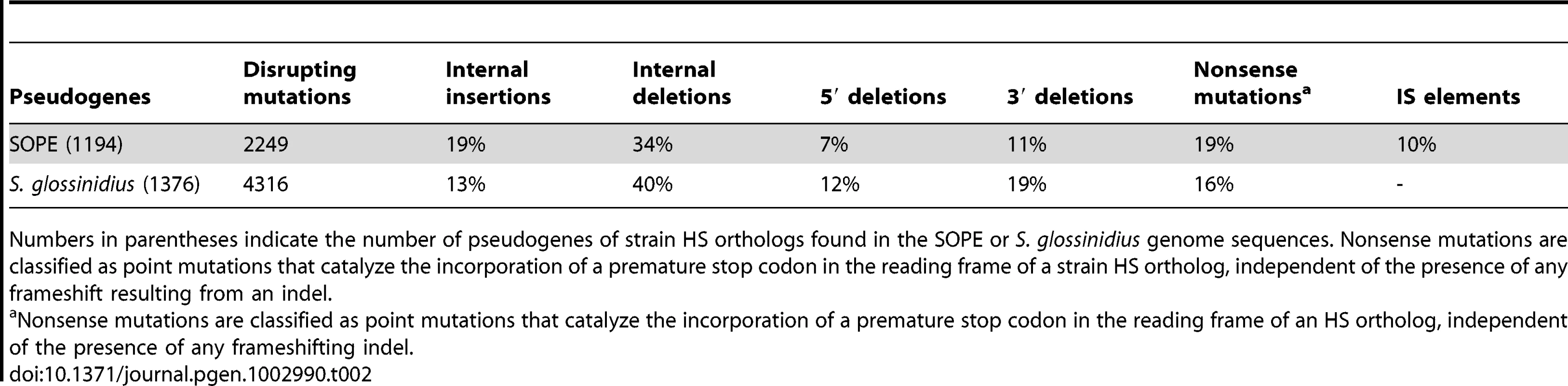 Allelic spectrum of pseudogene mutations in strain HS orthologs found in SOPE and <i>S. glossinidius</i>.