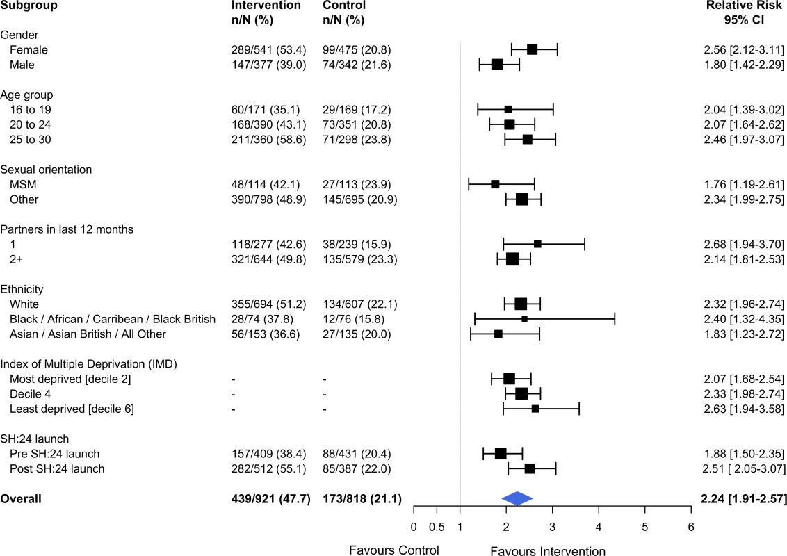 Effect of the SH:24 intervention on STI testing by subgroup.