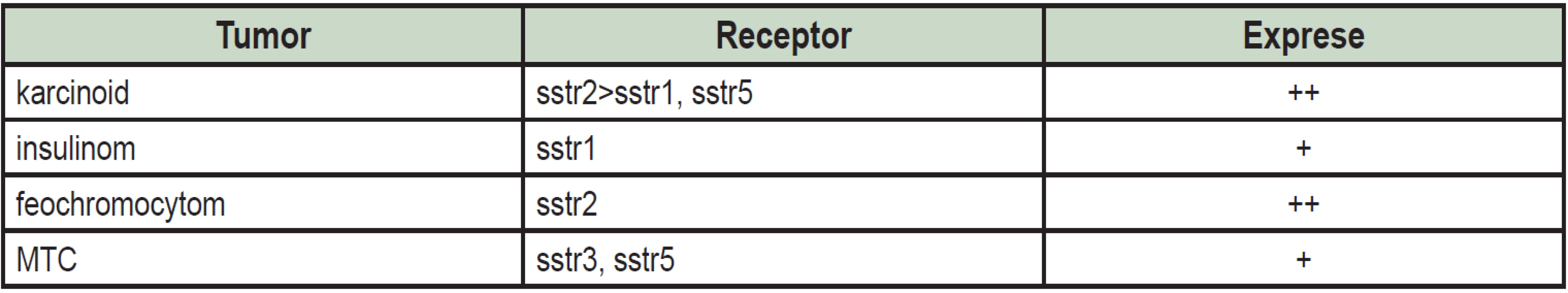 Exprese somatostatinových receptorů u neuroendokrinních tumorů &lt;sup&gt;7&lt;/sup&gt;.