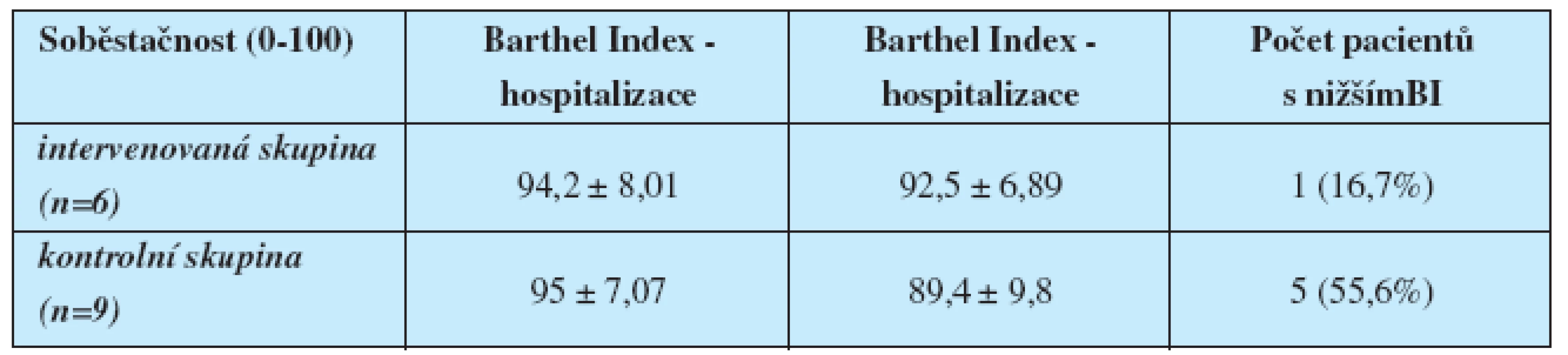 Porovnání Barthelova indexu soběstačnosti dle zařazení pacienta ve skupině