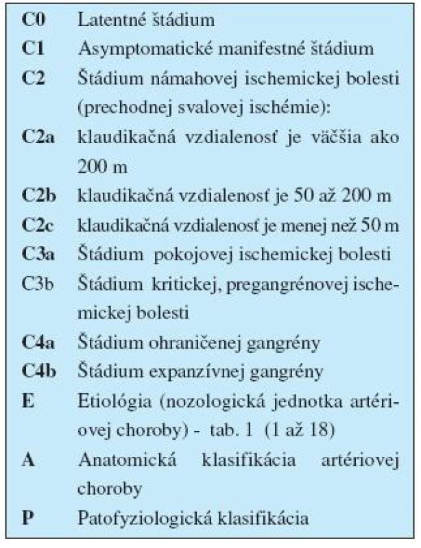 Klinicko-etiologicko-anatomickopatofyziologická („CEAP“) klasifikácia chronickej končatinovocievnej ischemickej choroby podľa Sekcie angiológov SLK (Gavorník P.)